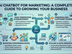 AI Chatbot for Marketing: A Complete Guide to Growing Your Business AI Chatbot for Marketing A Complete Guide to Growing Your Business