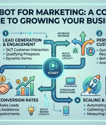AI Chatbot for Marketing: A Complete Guide to Growing Your Business AI Chatbot for Marketing A Complete Guide to Growing Your Business