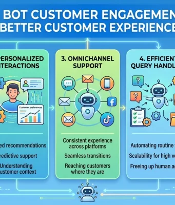 AI Bot Customer Engagement: Building Better Customer Experiences with AI AI Bot Customer Engagement Building Better Customer Experiences with AI