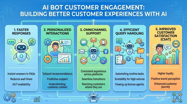 AI Bot Customer Engagement Building Better Customer Experiences with AI AI Bot Customer Engagement Building Better Customer Experiences with AI