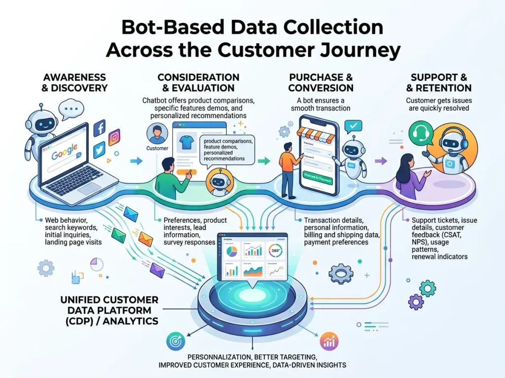 Bot-Based Data Collection Across the Customer Journey