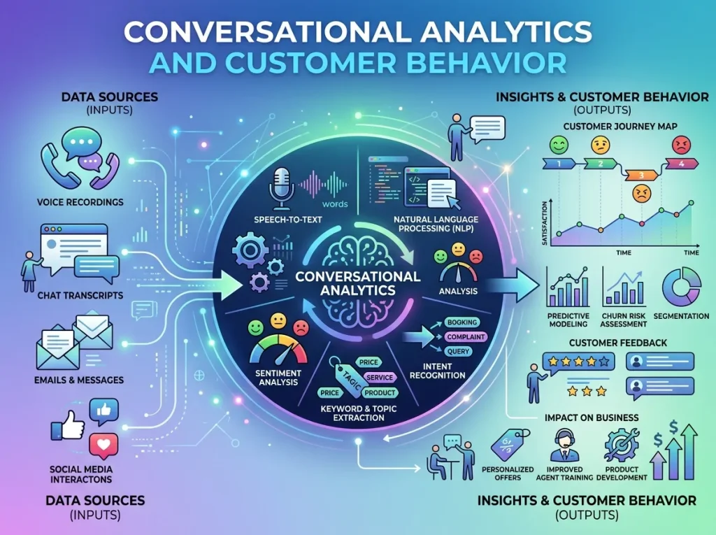 Conversational Analytics and Customer Behavior