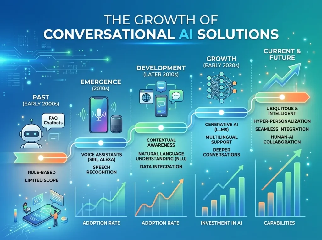 The Growth of Conversational AI Solutions