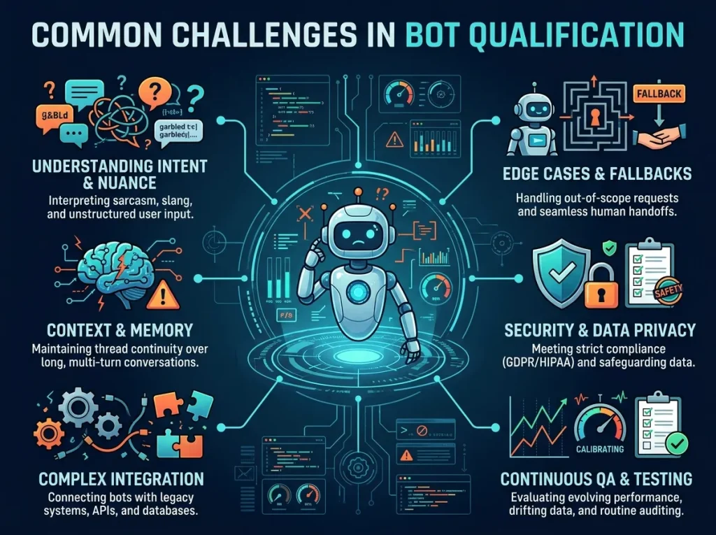 Common Challenges in Bot Qualification