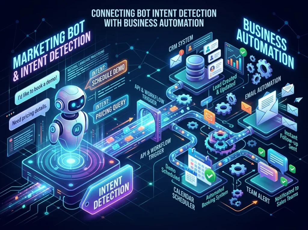 Connecting Marketing Bot Intent Detection with Business Automation