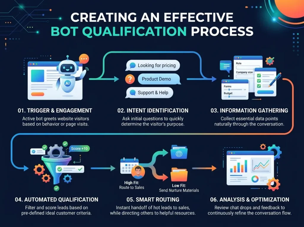 Creating an Effective Bot Qualification Process