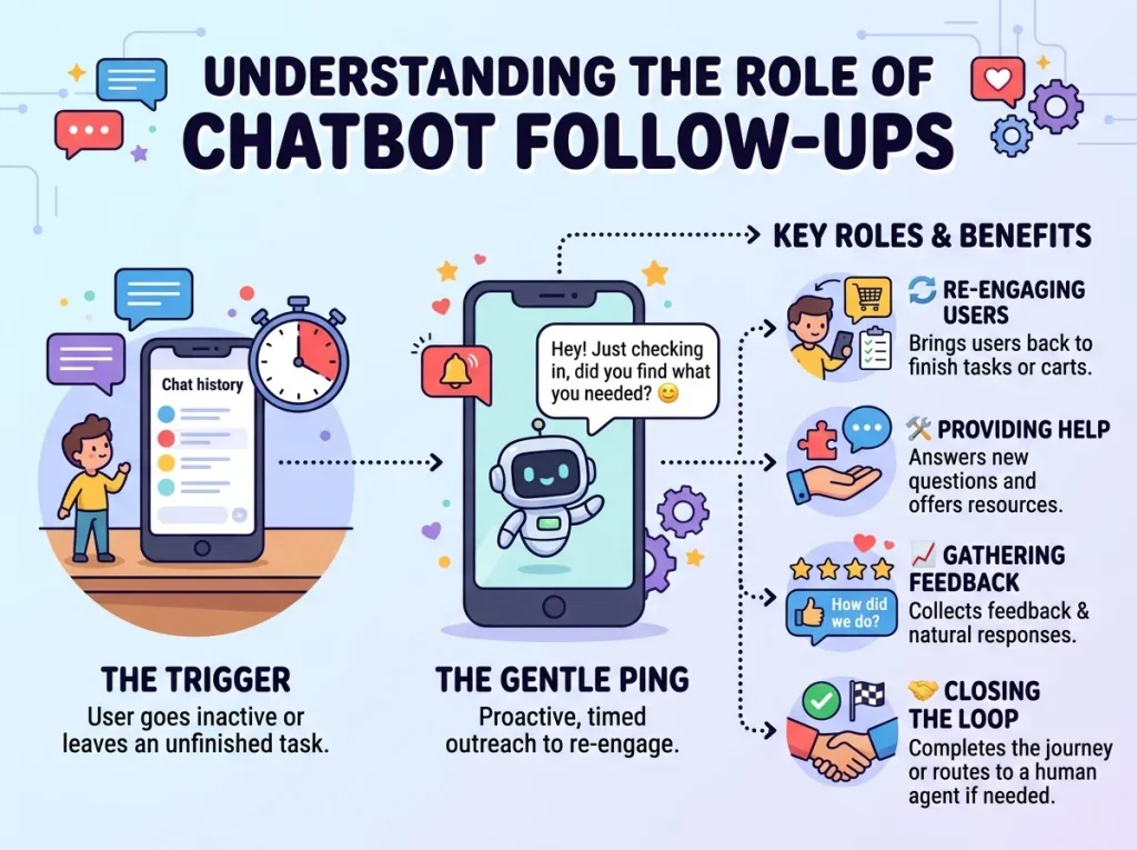 Understanding the Role of Chatbot Follow-Ups
